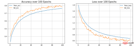 Its easy to build and train your first neural network with TensorFlow and Keras