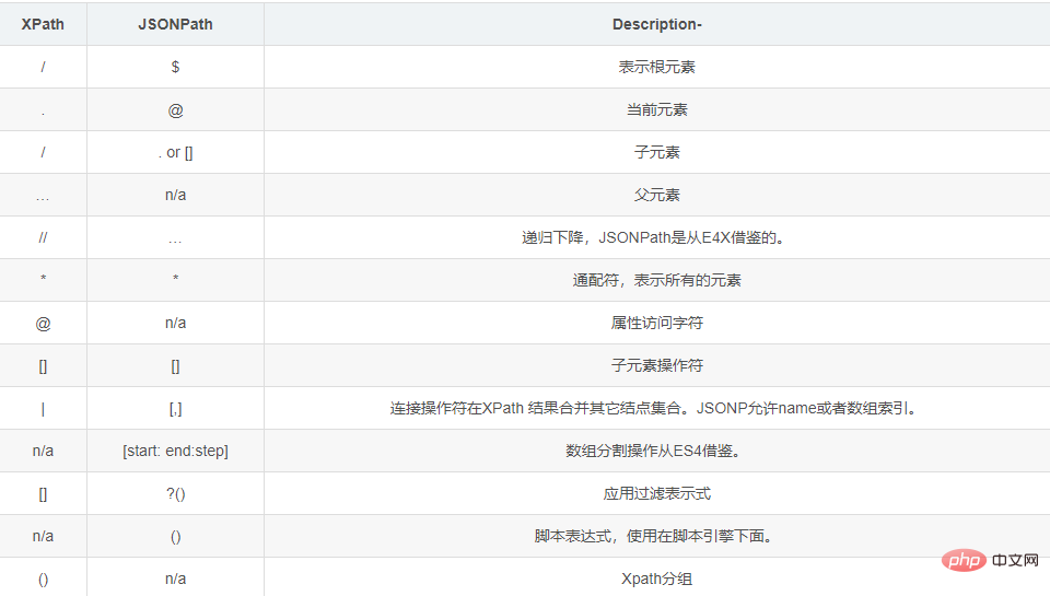 xpath, JsonPath 및 bs4에 Python을 사용하는 방법은 무엇입니까?