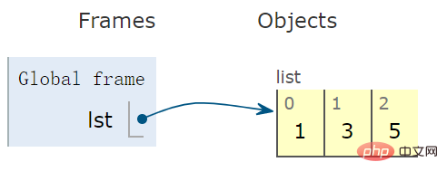 Analisis contoh empat jenis data utama dalam Python