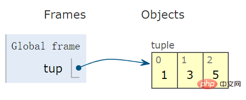 Analysieren Sie Beispiele für vier Hauptdatentypen in Python