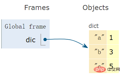 Analysieren Sie Beispiele für vier Hauptdatentypen in Python