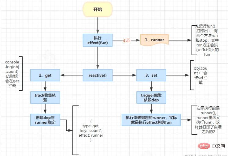 Comment utiliser leffet du noyau réactif Vue3