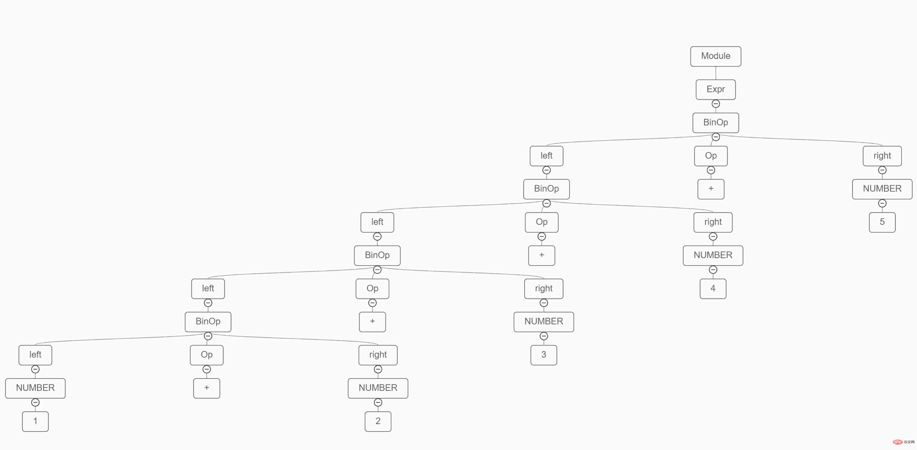 How to realize the visualization of syntax tree of simple four arithmetic operations in python