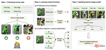 The core method of ChatGPT can be used for AI painting, and the effect soars by 47%. Corresponding author: has switched to OpenAI