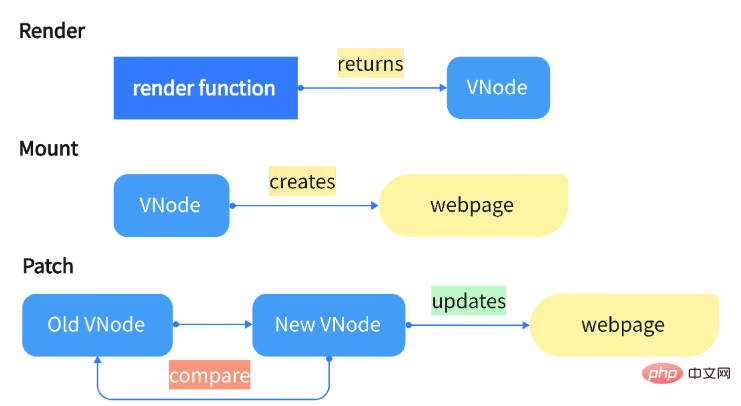 How does Vue3 render virtual nodes to the web page for initial rendering?