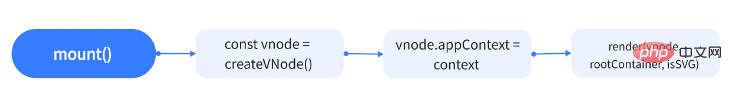 Comment Vue3 restitue-t-il les nœuds virtuels sur la page Web pour le rendu initial ?