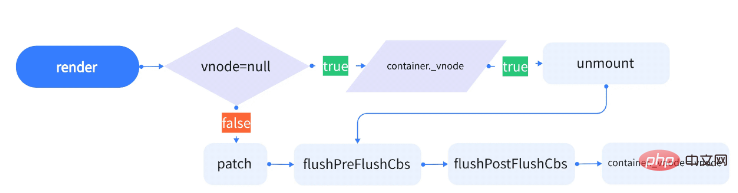 Vue3 は初期レンダリングのために仮想ノードを Web ページにどのようにレンダリングしますか?