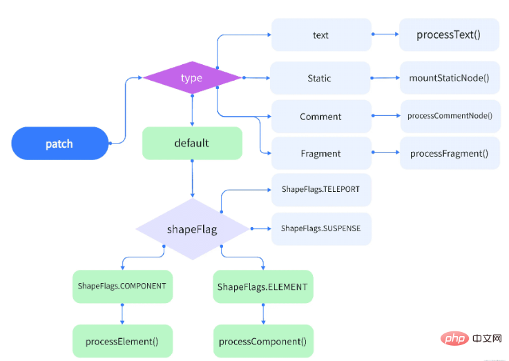 How does Vue3 render virtual nodes to the web page for initial rendering?