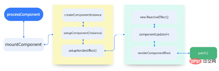 How does Vue3 render virtual nodes to the web page for initial rendering?