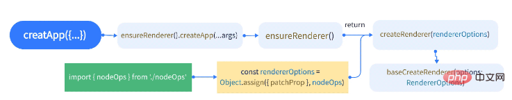 How does Vue3 render virtual nodes to the web page for initial rendering?