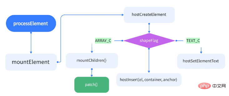 How does Vue3 render virtual nodes to the web page for initial rendering?