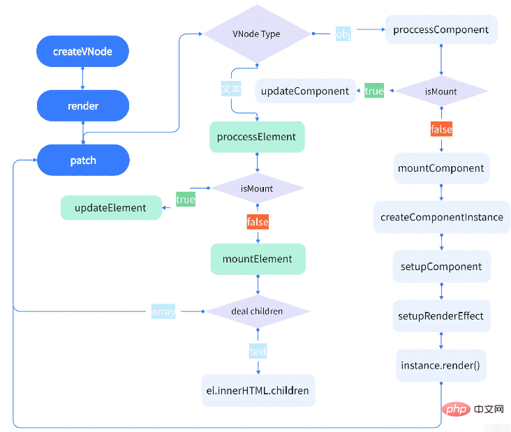 How does Vue3 render virtual nodes to the web page for initial rendering?