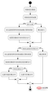 Java中的布隆过滤器怎么应用