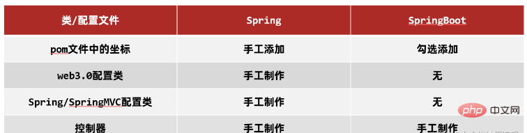 SpringBoot 공식 웹사이트 구축 및 빠른 시작 문제를 해결하는 방법