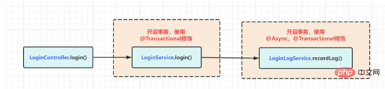 So implementiert SpringBoot die Modulprotokollspeicherung