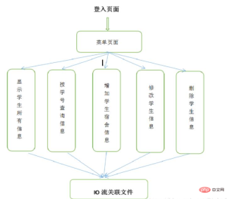 java如何实现学生宿舍系统