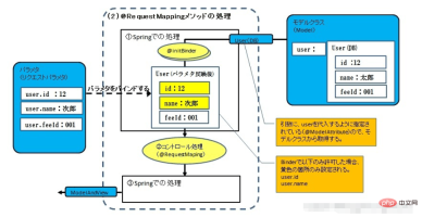 SpringBoot @InitBinder注解绑定请求参数的方法是什么