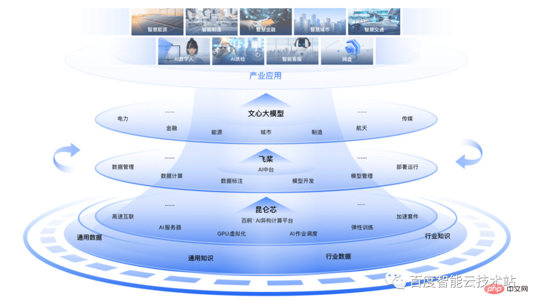 AI 大底座，大模型时代的答卷