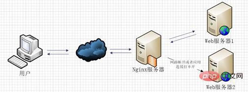 Fonction proxy Nginx et analyse des instances déquilibrage de charge