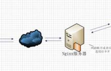 Nginx代理功能与负载均衡实例分析