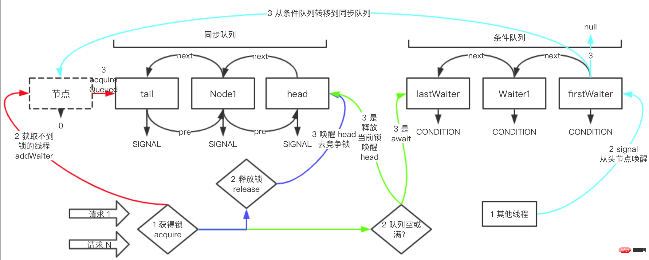 Java 동기화 장치 AQS 아키텍처는 어떻게 잠금을 해제하고 대기열을 동기화합니까?