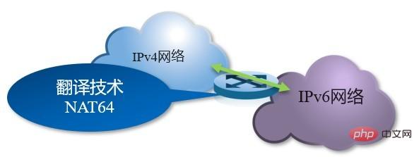 IPv4에서 IPv6로의 발전을 위한 구현 경로는 무엇입니까?