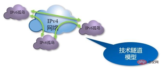 Wie sieht der Implementierungspfad für die Entwicklung von IPv4 zu IPv6 aus?