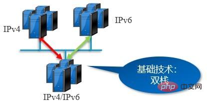 Quel est le chemin de mise en œuvre pour l’évolution d’IPv4 vers IPv6 ?