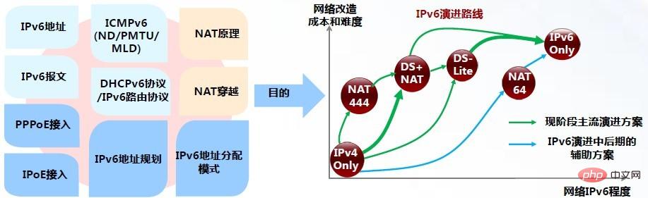 IPv4 から IPv6 への進化の実装パスは何ですか?