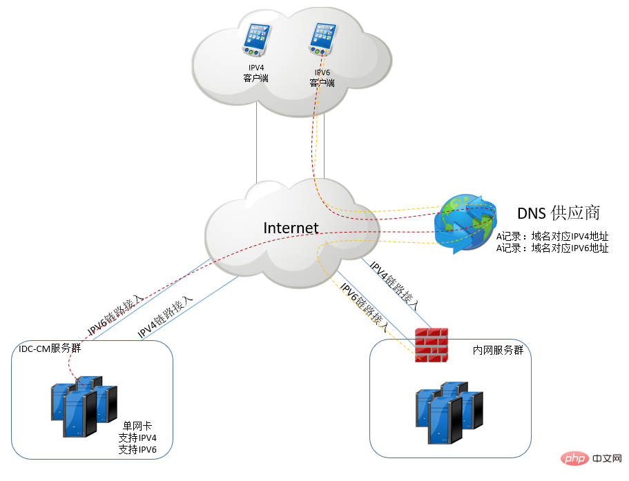 IPv4至IPv6演進的實施路徑是什麼