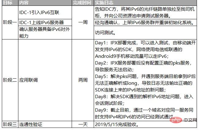 IPv4 から IPv6 への進化の実装パスは何ですか?