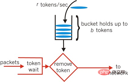 nginx限流模組源碼分析