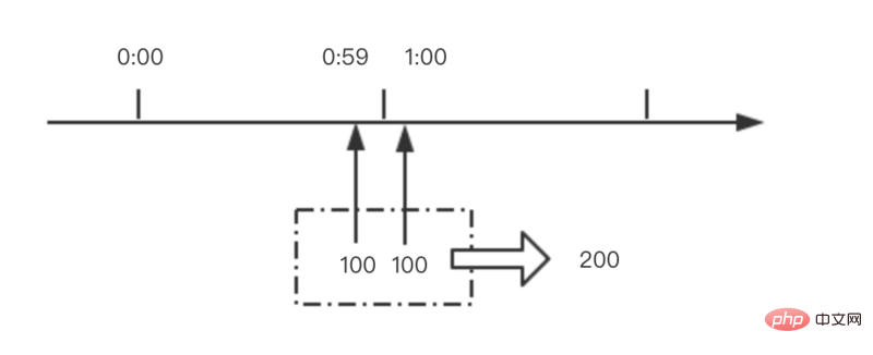 Analyse des Quellcodes des Nginx-Strombegrenzungsmoduls