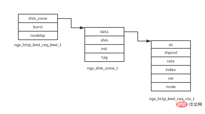 analisis kod sumber modul mengehadkan semasa nginx