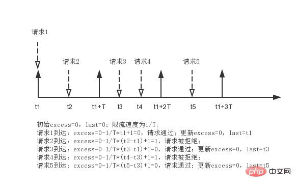 nginx限流模組源碼分析