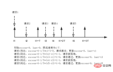 nginx限流模块源码分析