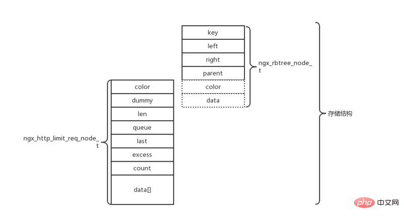 nginx current limiting module source code analysis