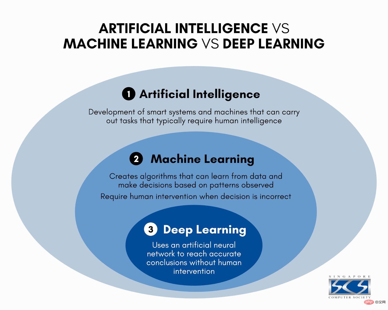 Five steps to get started with deep learning