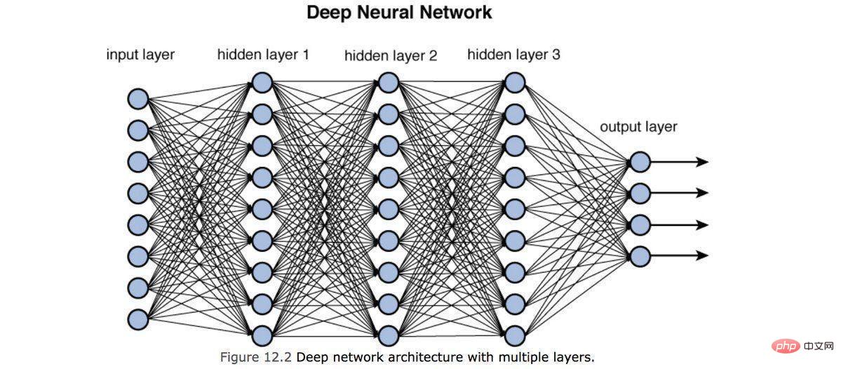 Fünf Schritte für den Einstieg in Deep Learning