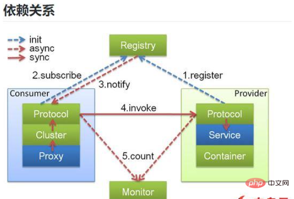 SpringBoot2.0如何實現RPC服務遠端呼叫