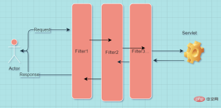 Springboot中filter的原理与注册方法是什么