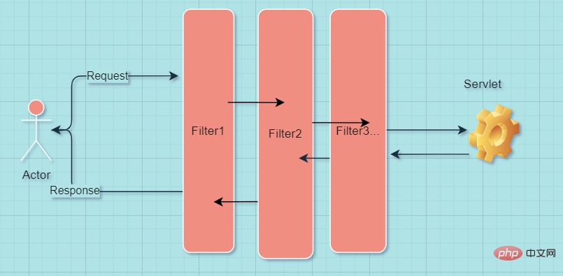 Springbootにおけるフィルタの原理と登録方法は何ですか