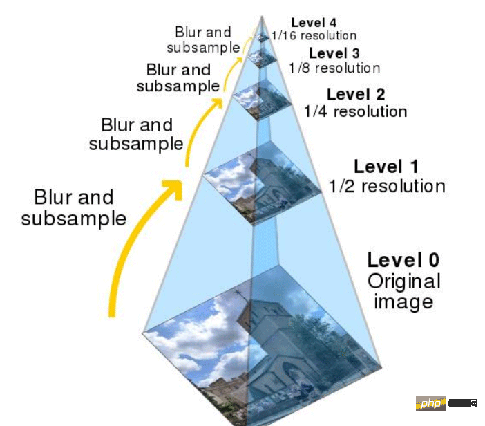 python OpenCV image pyramid example analysis