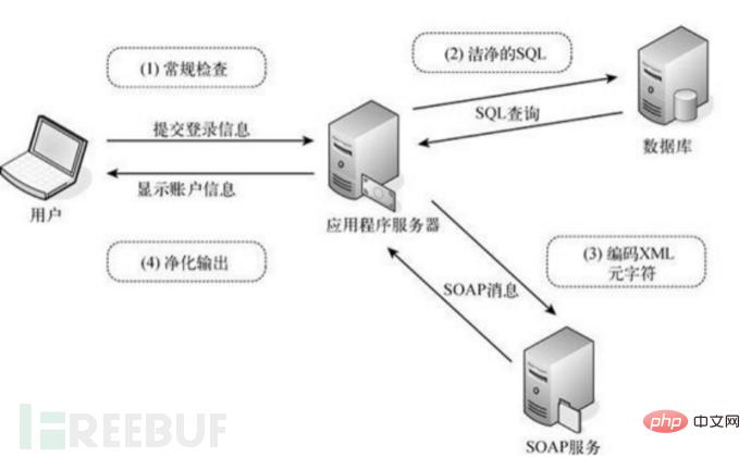 Web アプリケーションの中核となる防御メカニズムは何ですか?