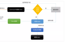 springboot如何实现接口自动幂等