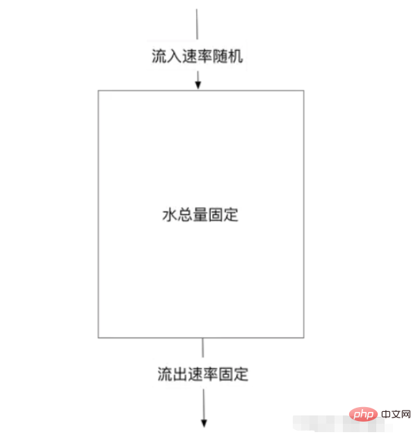 Java常见的限流算法怎么实现