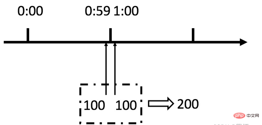 How to implement common current limiting algorithms in Java