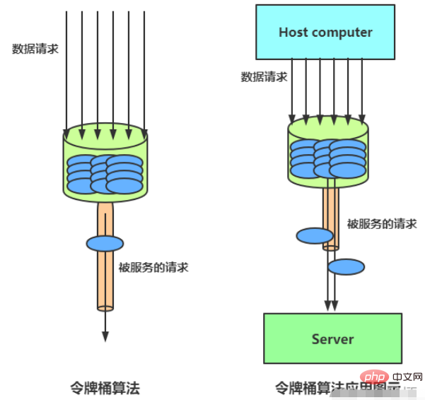 Java常见的限流算法怎么实现