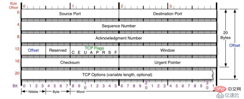 リンクを確立するための TCP 3 方向ハンドシェイクとリンクを切断するための 4 方向ウェーブの分析例