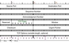 TCP三次握手建立链接与四次挥手断开链接的示例分析